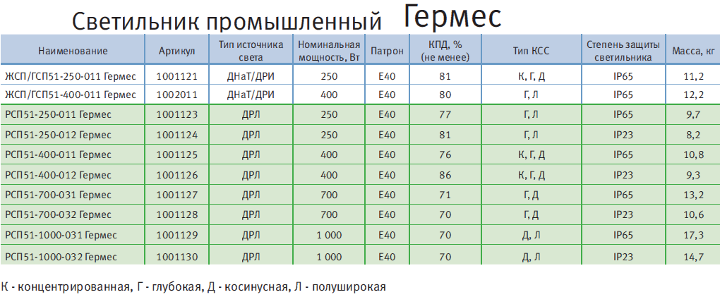 Светильник ГСП/ЖСП-51-400-011. Светильник ДРЛ РСП 51-400. Ip65 степень защиты расшифровка для светильников. Светильник ДРЛ РСП.