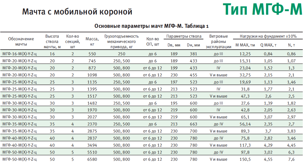 Сколько 3 500. Мачта МГФ 35-М 500. Опора ИНЖИНИРИНГ МГФ-30. Мачта мгф25-м(800)-i-7-ц. Мачта МГФ-30 диаметр.