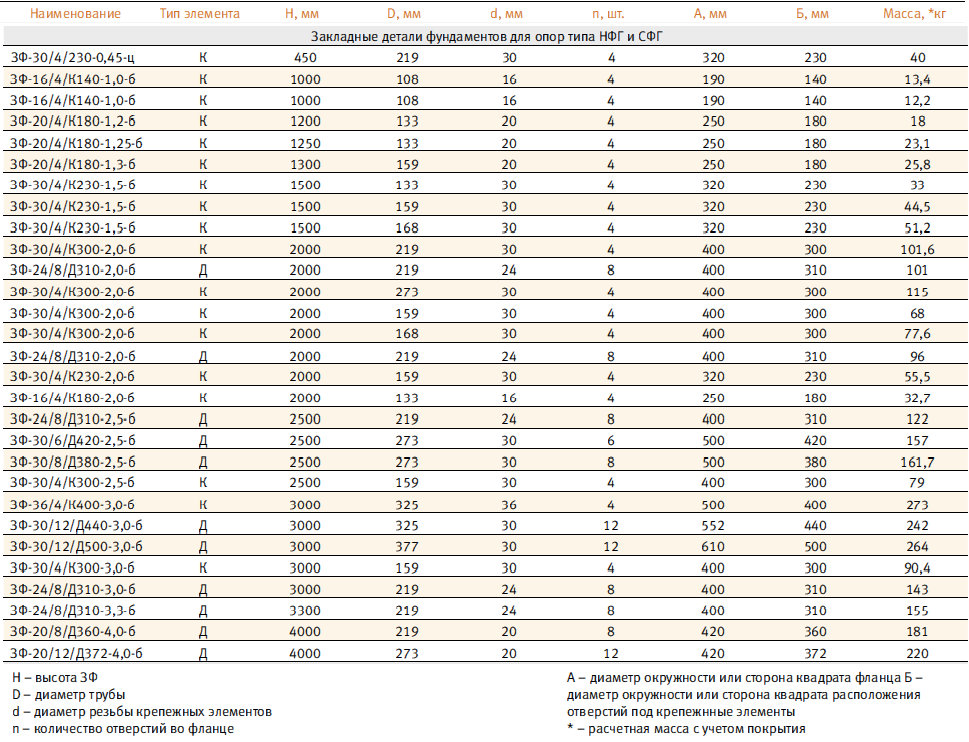 9 12 36 16 6. Закладной фундамент ЗФ-30/12/д440-3,0-б. Закладная деталь ЗФ-16/4/к140-1.2-б. ЗФ-30/8/д380-2.5-б толщина стенки. Закладная деталь ЗФ-20/4/к230-2.0-б.