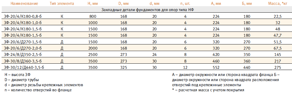 B вес. Закладная деталь ЗФ-36/4/к400-3,0-б (танс.31.002.000). Закладная деталь фундамента ЗФ-20/8/д360-2,5-б. Закладная деталь фундамента танс.31.108.000 (ЗФ-16/4/к140-1,2-б). Деталь закладная: фундамента ЗФ-30/8/д380-2,5-б.