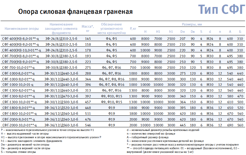 Ц 4 10. Опора силовая СФ-400-9.0-02ц. Опора СФГ 700(90) -9.0-0.2. Опора СФ-400-9.0-02-Ц вес. Опора СФГ-700-8.5.