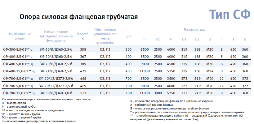 8 400 000. Вес опора СФ 400-9,0-0,2ц. Опора СФ-400-9.0-01-Ц. Опора силовая фланцевая трубчатая марка СФ-400-9.0-01-Ц танс.11.108.000. СФ 400 9 0 02 Ц +чертеж.