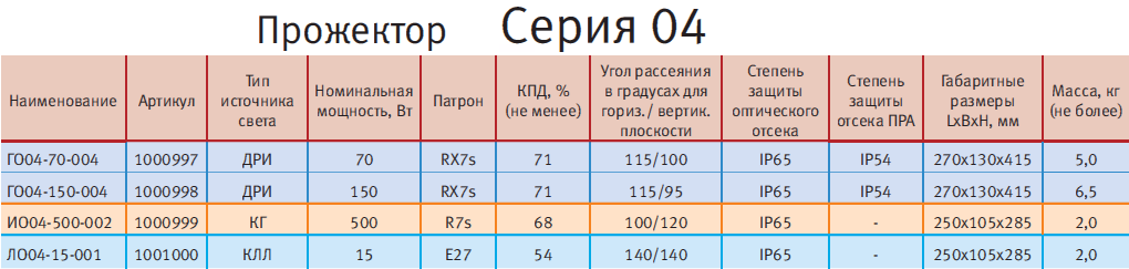 Степень защиты ip65 лампы