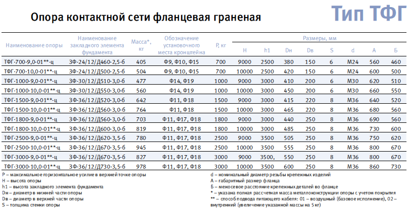 Опора ясень. Опора контактной сети ТФГ-3000-9,0-0,2-Ц. Граненая опора СФГ 700 опор ИНЖИНИРИНГ. Опора СПГ-400-9.0/11.5-02-Ц. Опора СФГ-700-9.0-02-Ц.