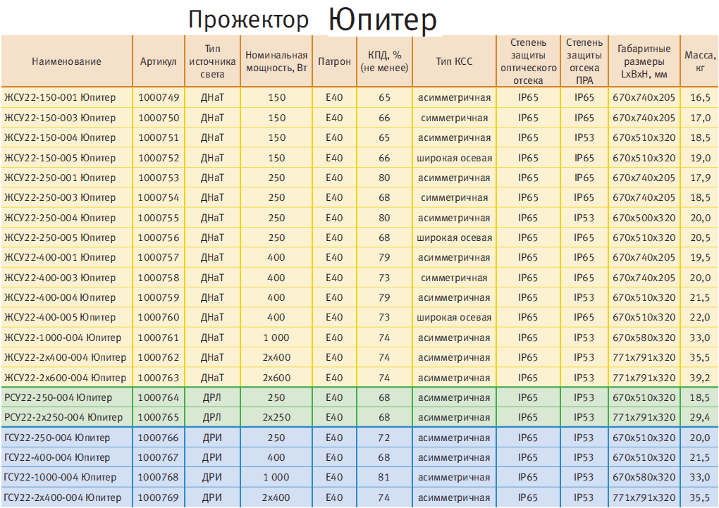 22 400 1000. Прожектор жсу22-400-003. Светильник ЖСУ 22. Жсу22-400-004«Юпитер». Прожектор жсу22-400-001.